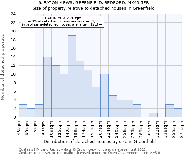 6, EATON MEWS, GREENFIELD, BEDFORD, MK45 5FB: Size of property relative to detached houses in Greenfield