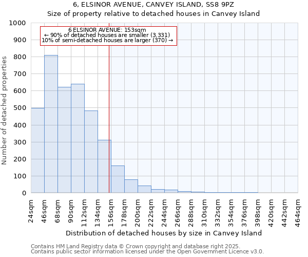 6, ELSINOR AVENUE, CANVEY ISLAND, SS8 9PZ: Size of property relative to detached houses in Canvey Island