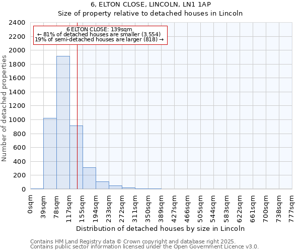 6, ELTON CLOSE, LINCOLN, LN1 1AP: Size of property relative to detached houses in Lincoln