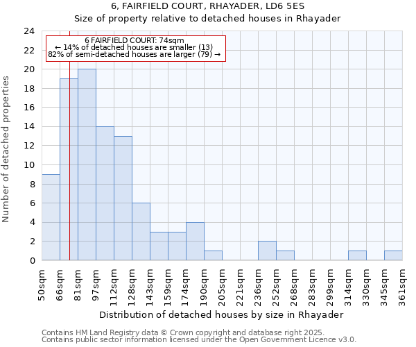 6, FAIRFIELD COURT, RHAYADER, LD6 5ES: Size of property relative to detached houses in Rhayader