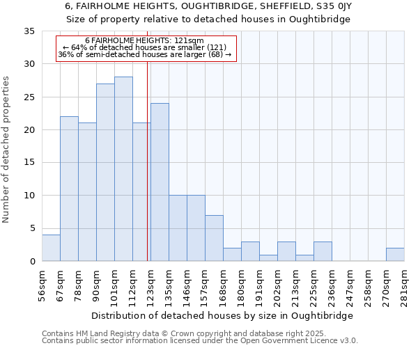 6, FAIRHOLME HEIGHTS, OUGHTIBRIDGE, SHEFFIELD, S35 0JY: Size of property relative to detached houses in Oughtibridge