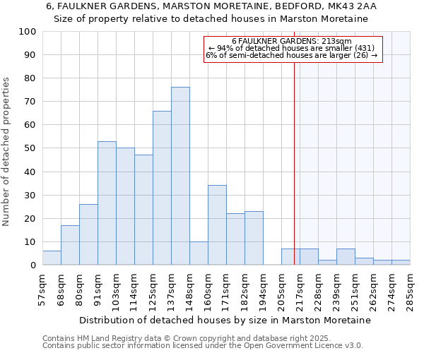 6, FAULKNER GARDENS, MARSTON MORETAINE, BEDFORD, MK43 2AA: Size of property relative to detached houses in Marston Moretaine