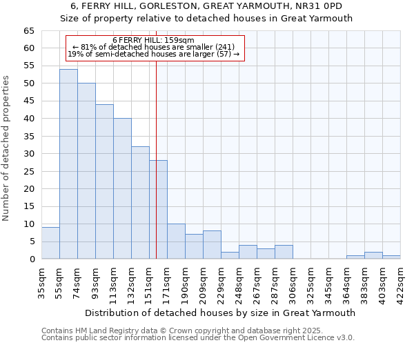 6, FERRY HILL, GORLESTON, GREAT YARMOUTH, NR31 0PD: Size of property relative to detached houses in Great Yarmouth