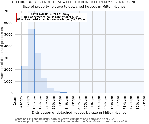 6, FORRABURY AVENUE, BRADWELL COMMON, MILTON KEYNES, MK13 8NG: Size of property relative to detached houses in Milton Keynes