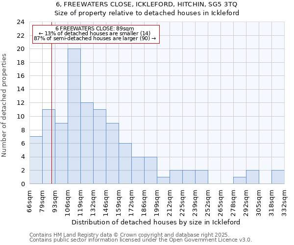 6, FREEWATERS CLOSE, ICKLEFORD, HITCHIN, SG5 3TQ: Size of property relative to detached houses in Ickleford