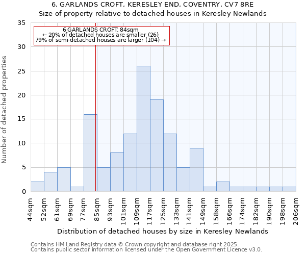 6, GARLANDS CROFT, KERESLEY END, COVENTRY, CV7 8RE: Size of property relative to detached houses in Keresley Newlands