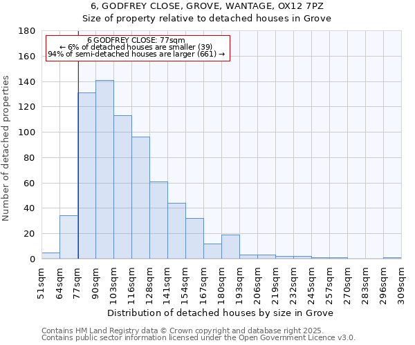 6, GODFREY CLOSE, GROVE, WANTAGE, OX12 7PZ: Size of property relative to detached houses in Grove