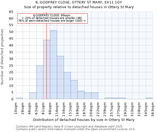 6, GODFREY CLOSE, OTTERY ST MARY, EX11 1GY: Size of property relative to detached houses in Ottery St Mary