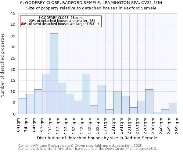 6, GODFREY CLOSE, RADFORD SEMELE, LEAMINGTON SPA, CV31 1UH: Size of property relative to detached houses in Radford Semele