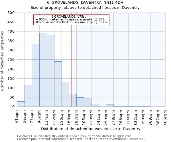 6, GROVELANDS, DAVENTRY, NN11 4DH: Size of property relative to detached houses in Daventry