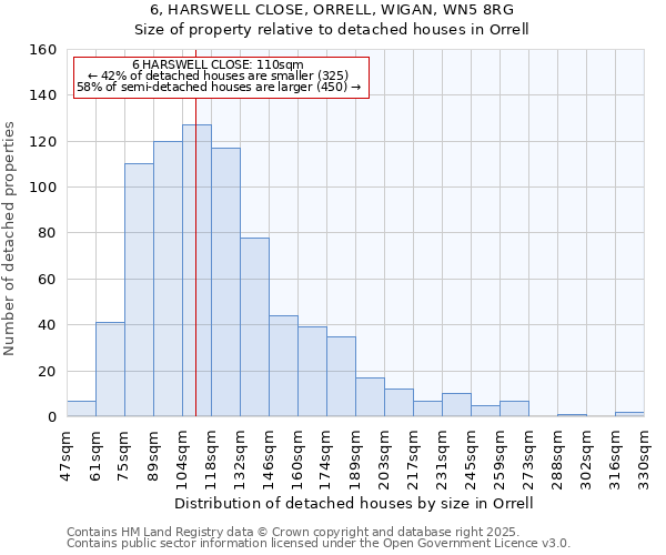 6, HARSWELL CLOSE, ORRELL, WIGAN, WN5 8RG: Size of property relative to detached houses in Orrell