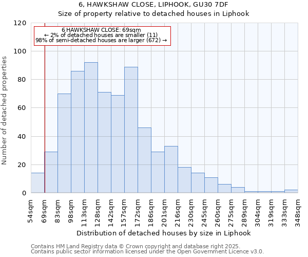 6, HAWKSHAW CLOSE, LIPHOOK, GU30 7DF: Size of property relative to detached houses in Liphook