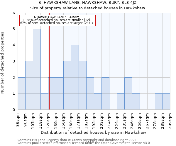 6, HAWKSHAW LANE, HAWKSHAW, BURY, BL8 4JZ: Size of property relative to detached houses in Hawkshaw