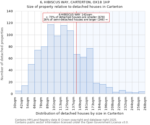 6, HIBISCUS WAY, CARTERTON, OX18 1HP: Size of property relative to detached houses in Carterton