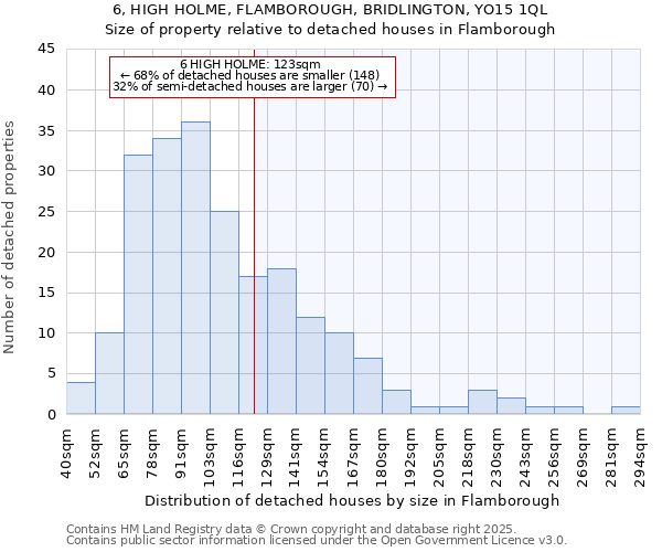 6, HIGH HOLME, FLAMBOROUGH, BRIDLINGTON, YO15 1QL: Size of property relative to detached houses in Flamborough