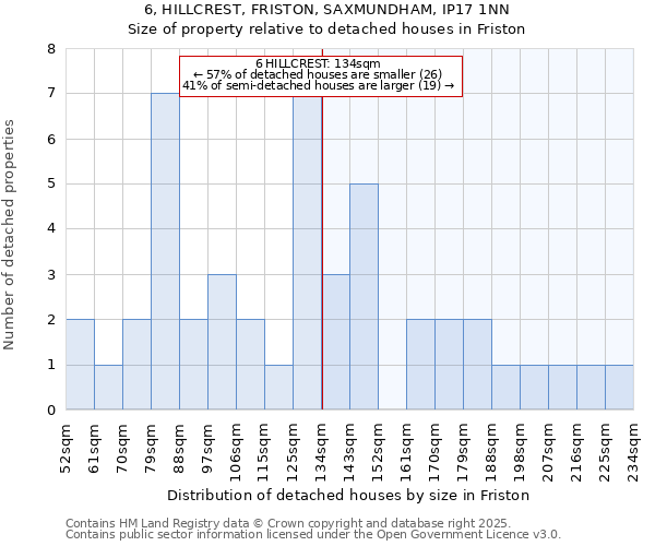 6, HILLCREST, FRISTON, SAXMUNDHAM, IP17 1NN: Size of property relative to detached houses in Friston