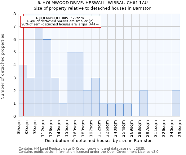 6, HOLMWOOD DRIVE, HESWALL, WIRRAL, CH61 1AU: Size of property relative to detached houses in Barnston