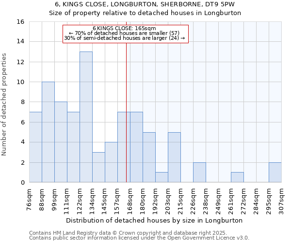 6, KINGS CLOSE, LONGBURTON, SHERBORNE, DT9 5PW: Size of property relative to detached houses in Longburton