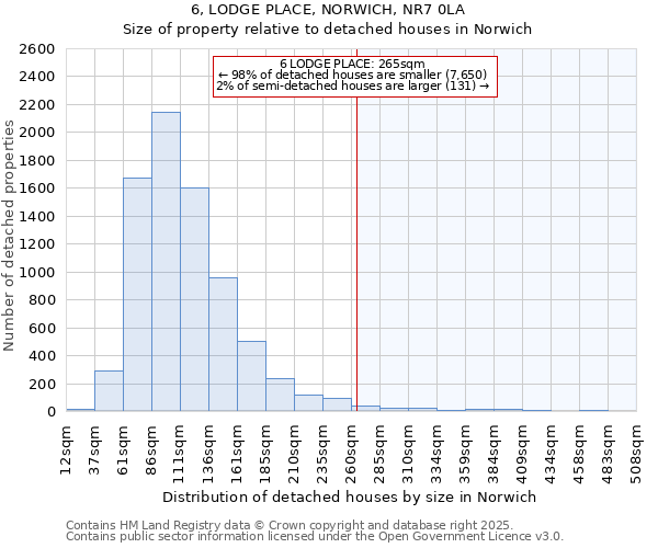 6, LODGE PLACE, NORWICH, NR7 0LA: Size of property relative to detached houses in Norwich