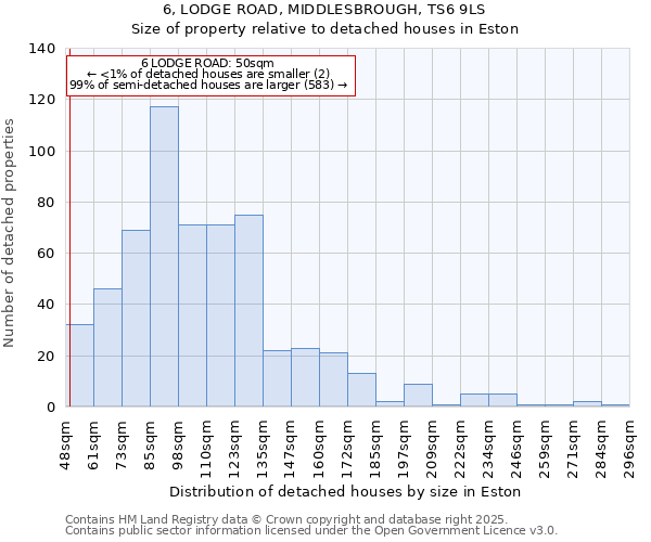 6, LODGE ROAD, MIDDLESBROUGH, TS6 9LS: Size of property relative to detached houses in Eston