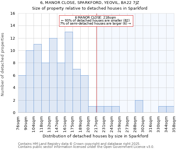 6, MANOR CLOSE, SPARKFORD, YEOVIL, BA22 7JZ: Size of property relative to detached houses in Sparkford