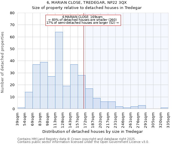 6, MARIAN CLOSE, TREDEGAR, NP22 3QX: Size of property relative to detached houses in Tredegar