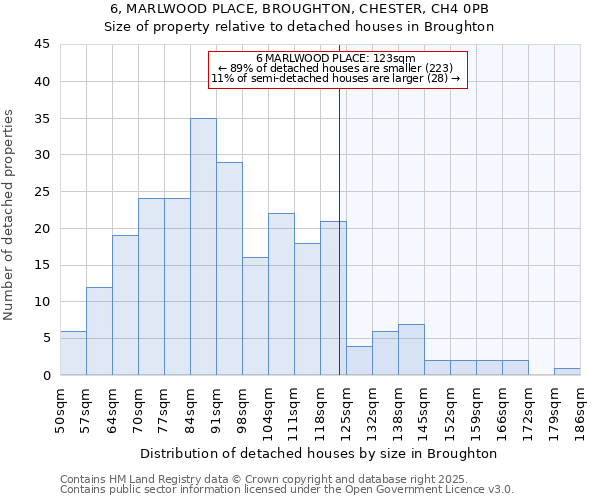 6, MARLWOOD PLACE, BROUGHTON, CHESTER, CH4 0PB: Size of property relative to detached houses in Broughton