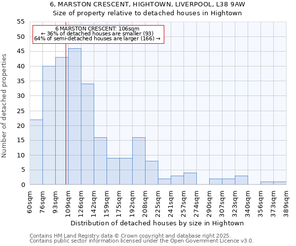 6, MARSTON CRESCENT, HIGHTOWN, LIVERPOOL, L38 9AW: Size of property relative to detached houses in Hightown