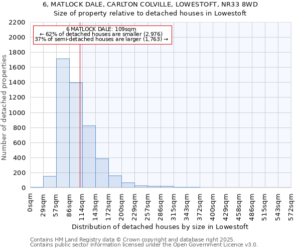 6, MATLOCK DALE, CARLTON COLVILLE, LOWESTOFT, NR33 8WD: Size of property relative to detached houses in Lowestoft