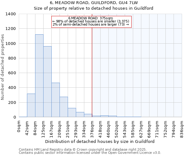 6, MEADOW ROAD, GUILDFORD, GU4 7LW: Size of property relative to detached houses in Guildford