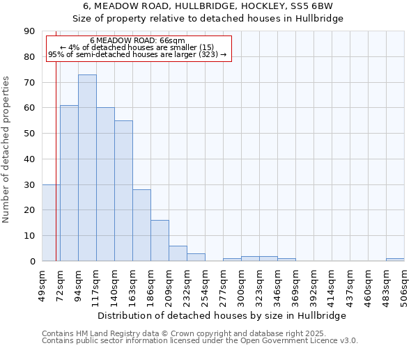 6, MEADOW ROAD, HULLBRIDGE, HOCKLEY, SS5 6BW: Size of property relative to detached houses in Hullbridge