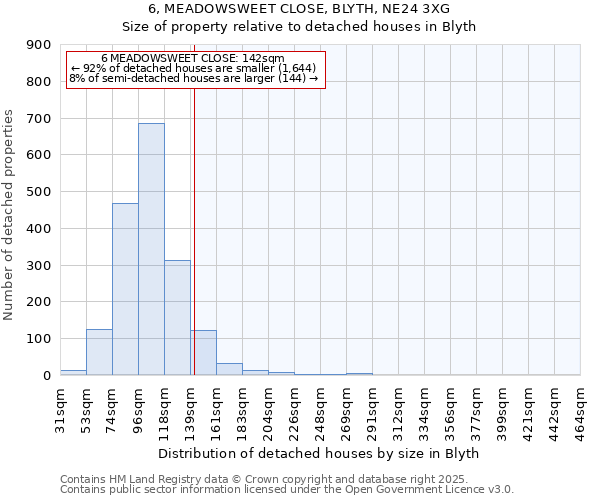 6, MEADOWSWEET CLOSE, BLYTH, NE24 3XG: Size of property relative to detached houses in Blyth