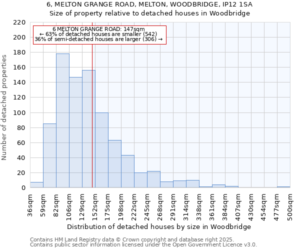 6, MELTON GRANGE ROAD, MELTON, WOODBRIDGE, IP12 1SA: Size of property relative to detached houses in Woodbridge