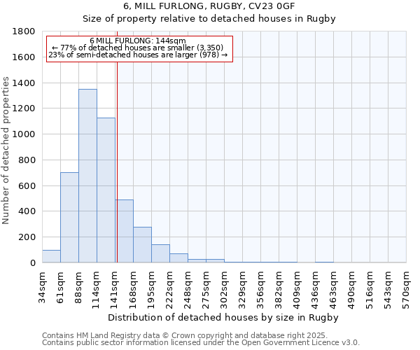 6, MILL FURLONG, RUGBY, CV23 0GF: Size of property relative to detached houses in Rugby