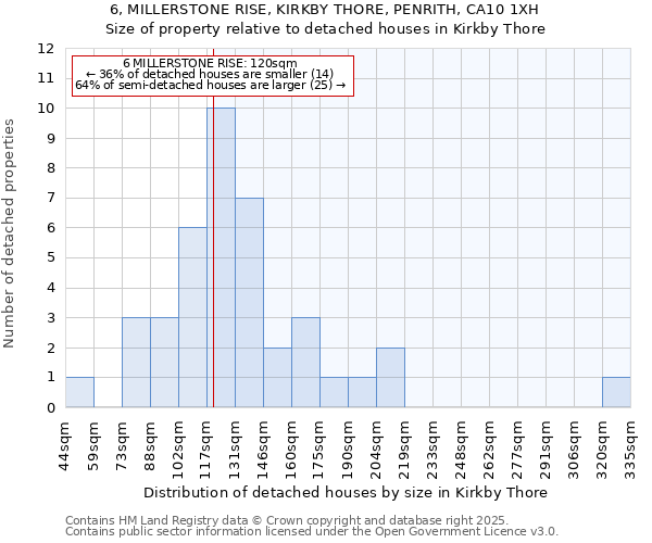 6, MILLERSTONE RISE, KIRKBY THORE, PENRITH, CA10 1XH: Size of property relative to detached houses in Kirkby Thore