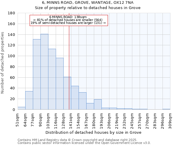 6, MINNS ROAD, GROVE, WANTAGE, OX12 7NA: Size of property relative to detached houses in Grove