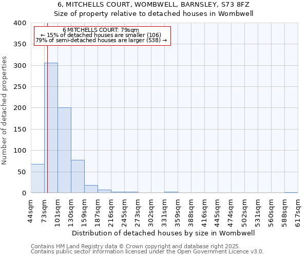 6, MITCHELLS COURT, WOMBWELL, BARNSLEY, S73 8FZ: Size of property relative to detached houses in Wombwell