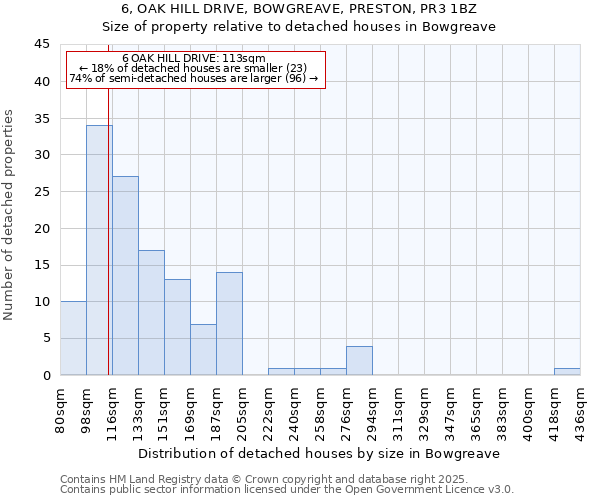 6, OAK HILL DRIVE, BOWGREAVE, PRESTON, PR3 1BZ: Size of property relative to detached houses in Bowgreave