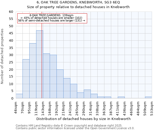 6, OAK TREE GARDENS, KNEBWORTH, SG3 6EQ: Size of property relative to detached houses in Knebworth