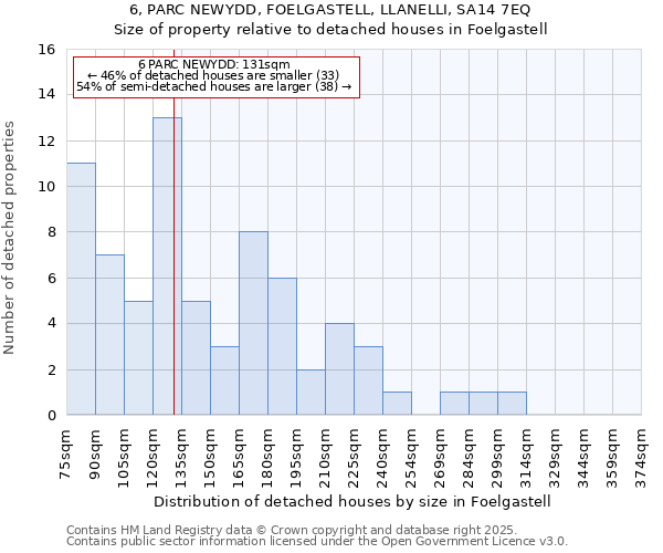 6, PARC NEWYDD, FOELGASTELL, LLANELLI, SA14 7EQ: Size of property relative to detached houses in Foelgastell