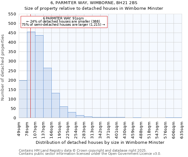 6, PARMITER WAY, WIMBORNE, BH21 2BS: Size of property relative to detached houses in Wimborne Minster