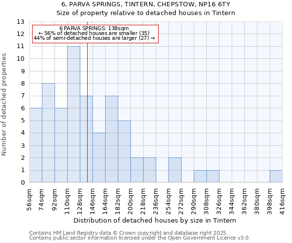 6, PARVA SPRINGS, TINTERN, CHEPSTOW, NP16 6TY: Size of property relative to detached houses in Tintern