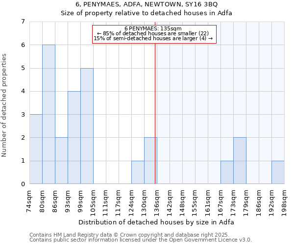 6, PENYMAES, ADFA, NEWTOWN, SY16 3BQ: Size of property relative to detached houses in Adfa