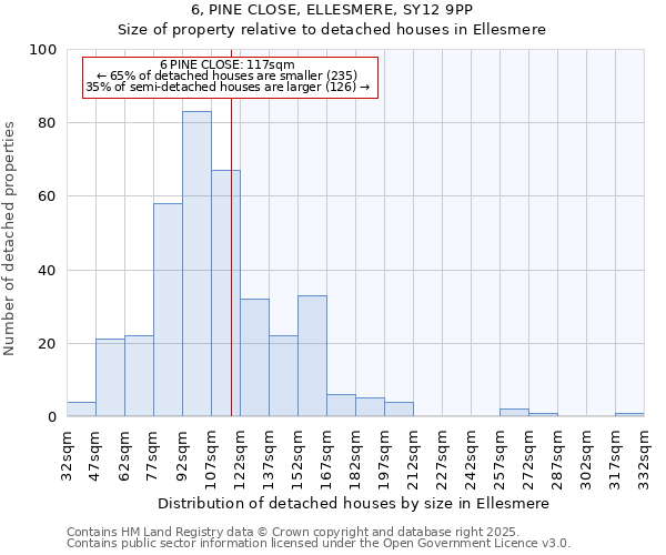 6, PINE CLOSE, ELLESMERE, SY12 9PP: Size of property relative to detached houses in Ellesmere