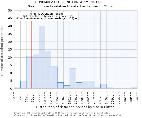 6, PRIMULA CLOSE, NOTTINGHAM, NG11 8SL: Size of property relative to detached houses in Clifton