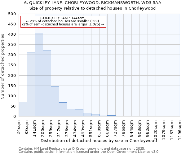 6, QUICKLEY LANE, CHORLEYWOOD, RICKMANSWORTH, WD3 5AA: Size of property relative to detached houses in Chorleywood