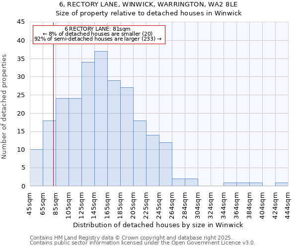 6, RECTORY LANE, WINWICK, WARRINGTON, WA2 8LE: Size of property relative to detached houses in Winwick