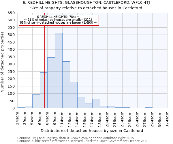 6, REDHILL HEIGHTS, GLASSHOUGHTON, CASTLEFORD, WF10 4TJ: Size of property relative to detached houses in Castleford