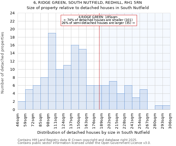 6, RIDGE GREEN, SOUTH NUTFIELD, REDHILL, RH1 5RN: Size of property relative to detached houses in South Nutfield