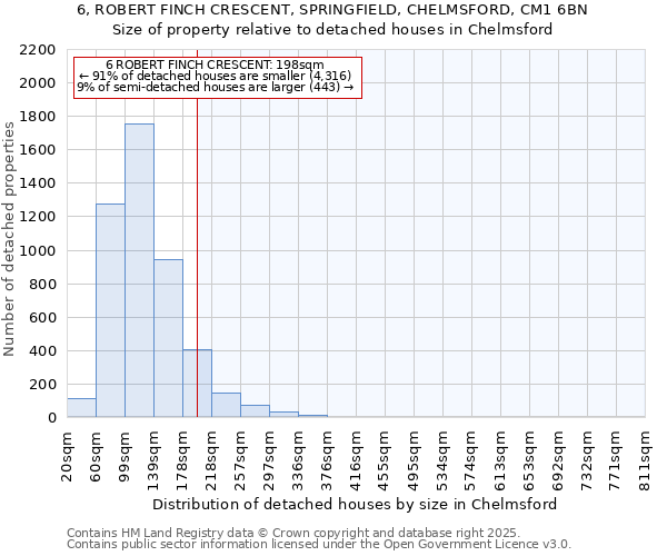 6, ROBERT FINCH CRESCENT, SPRINGFIELD, CHELMSFORD, CM1 6BN: Size of property relative to detached houses in Chelmsford